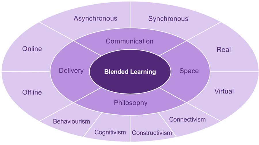 Blended teaching framework