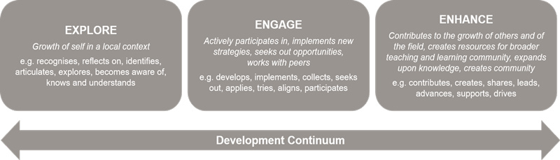 TEF Development Continuum