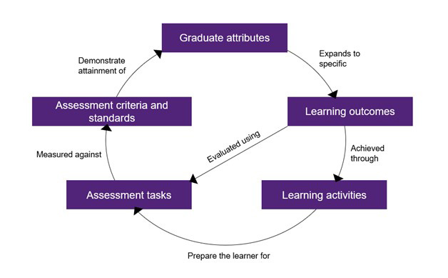 Planning for learning Teaching Cycle
