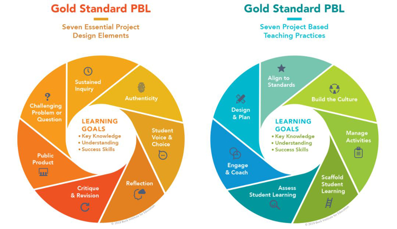 Project-based learning Standards