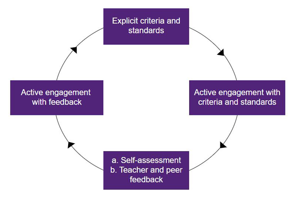 Feedback for learning - feedback loop