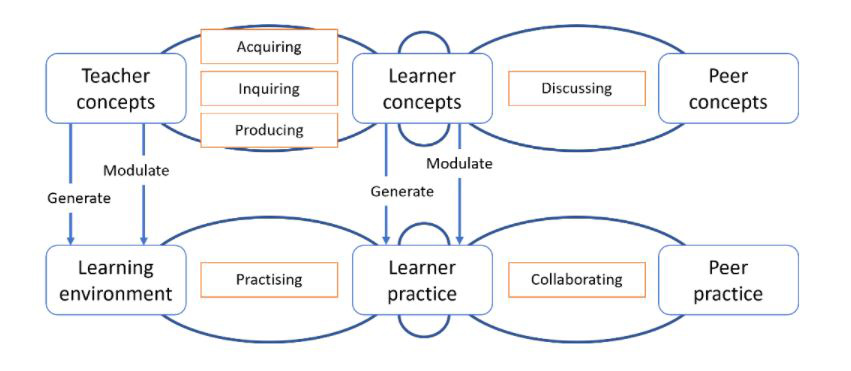 Conversational framework