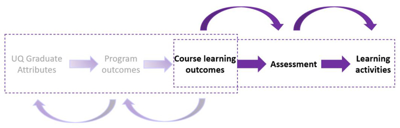 Backward curriculum design framework