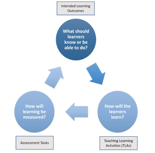 Constructive alignment framework