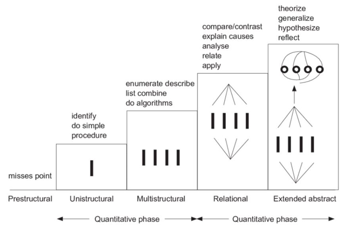 SOLO Taxonomy