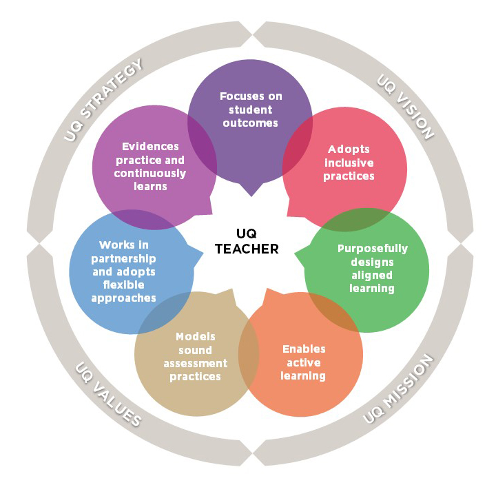 UQ-teaching-expertise-framework-diagram