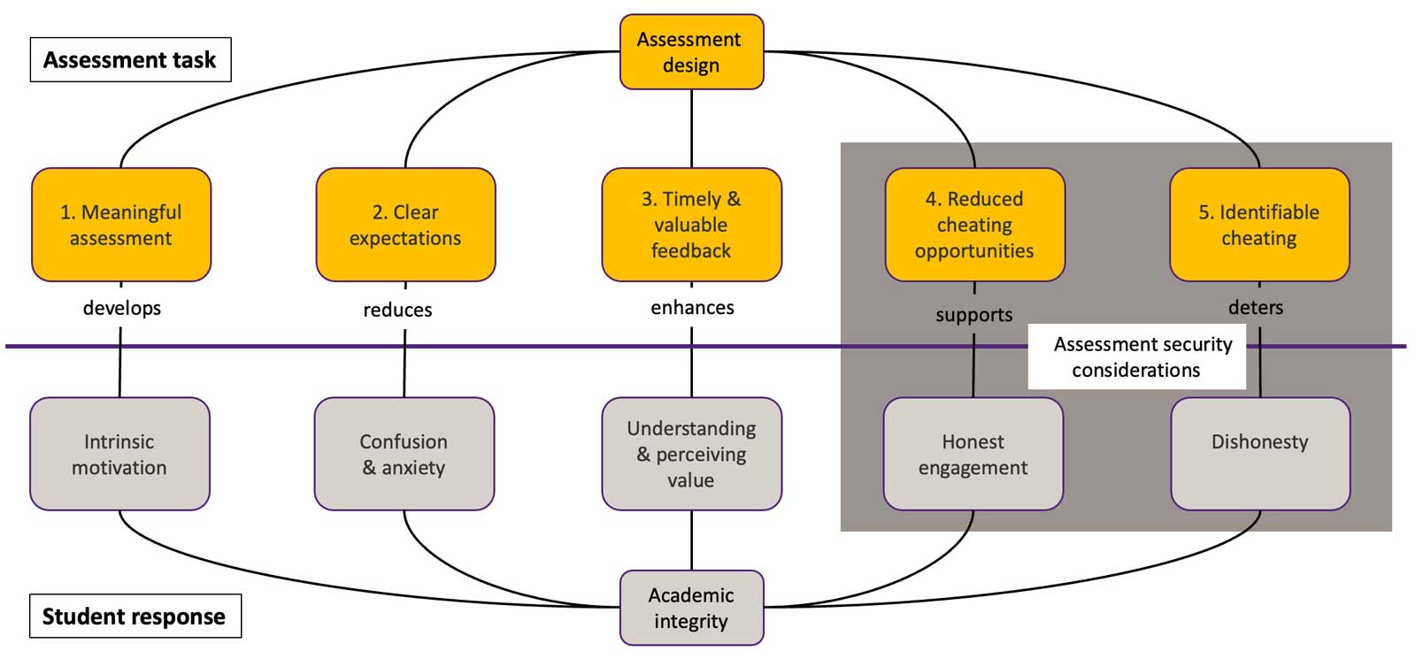 Infographic illustrating the elements of assessment design. Described in text below.