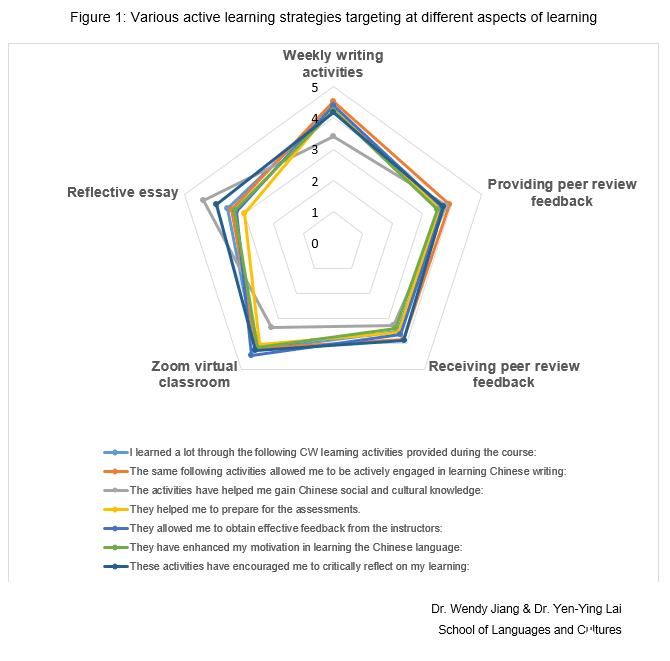 Active learning strategies feedback